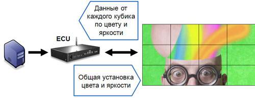 видео конструкций Christie MicroTiles